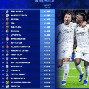 hth华体育官方入口-足坛俱乐部身价Top20：皇马13.4亿欧居首，曼城、阿森纳前三